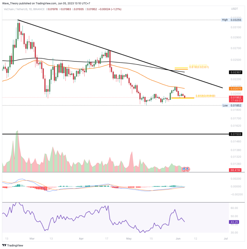 VET/USDT Chart Analyse BeInCrypto