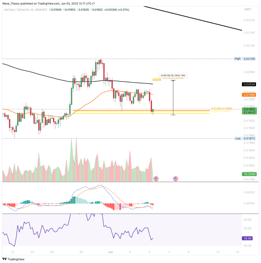 VET/USDT Chart Analyse BeInCrypto