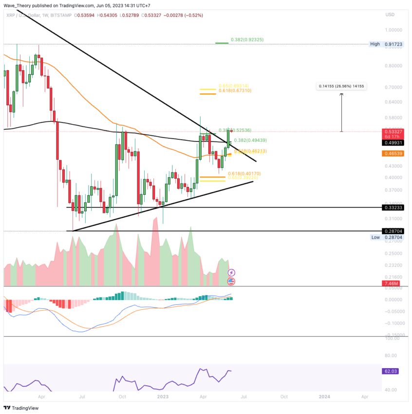 XRP/USD Chart Analyse BeInCrypto