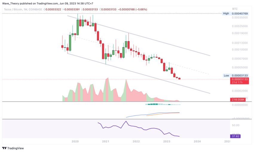 Tezos Preis Chart Tradingview