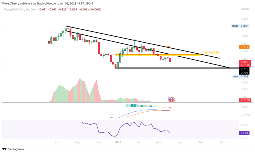 Tezos Preis Chart Tradingview