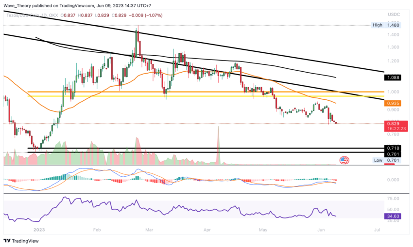 Tezos Preis Chart Tradingview