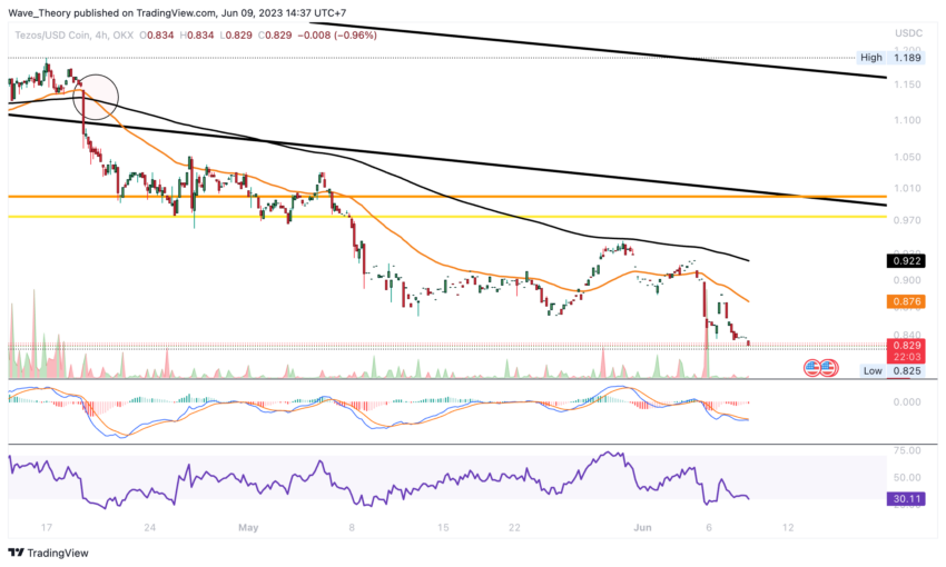 Tezos Preis Chart Tradingview