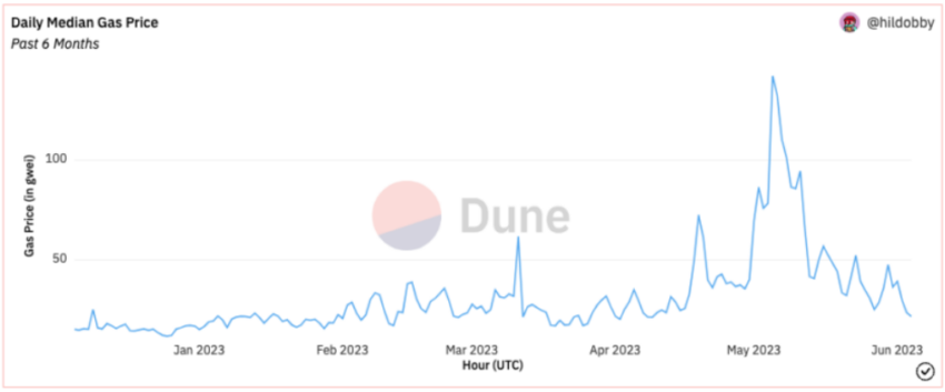 Durchschnittliche Ethereum Gaspreise