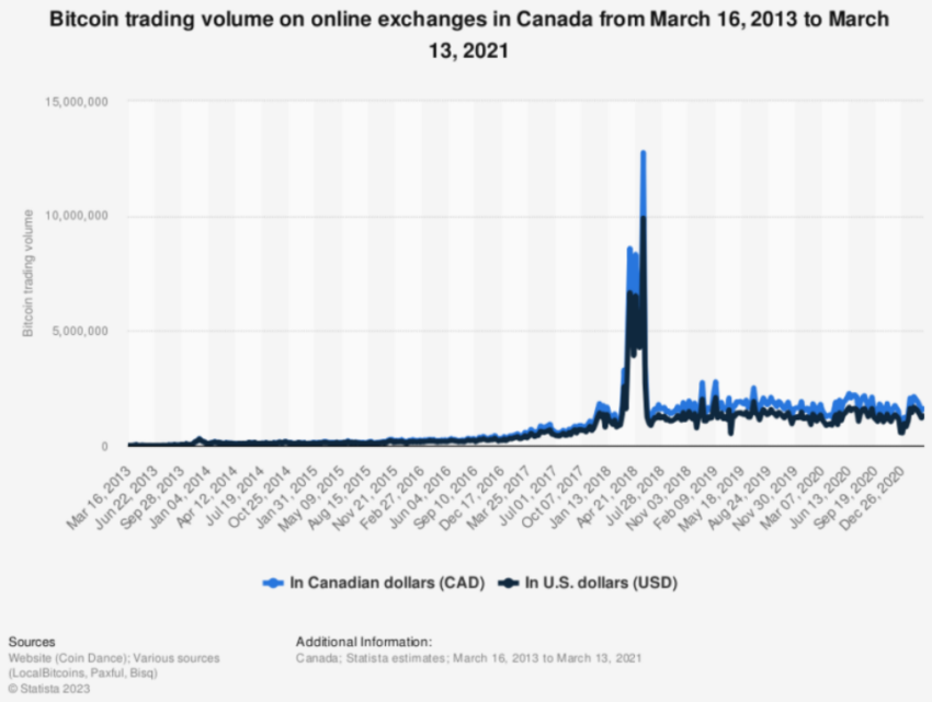 Kanada Bitcoin Krypto Volumen