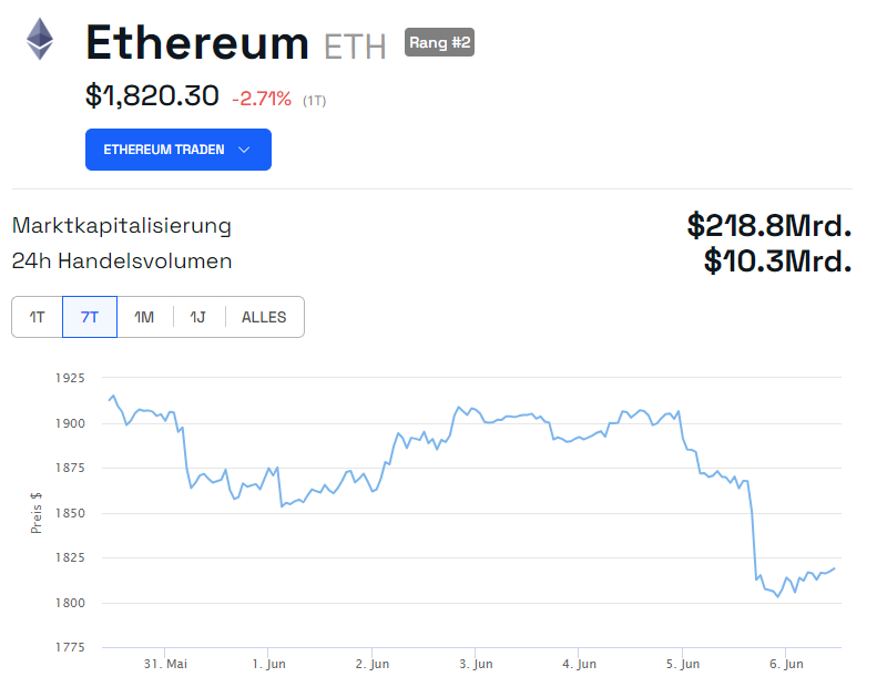 ETH Wochenchart