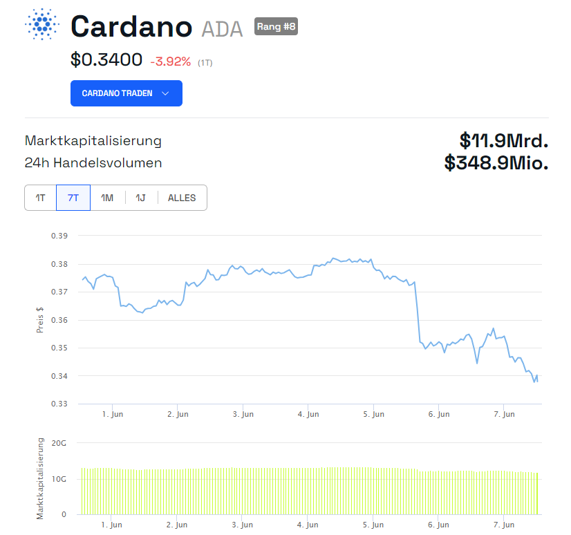 Cardano (ADA) Wochenchart