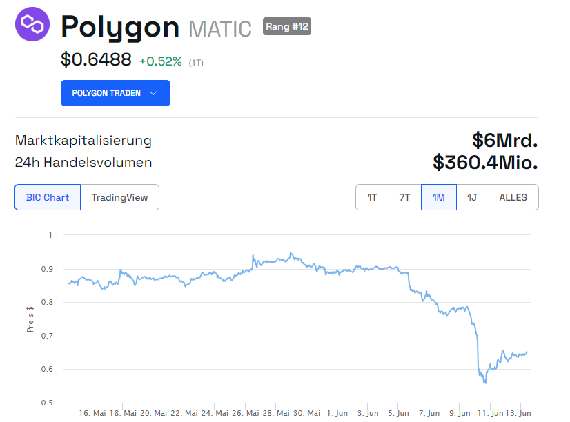 Polygon MATIC Monatschart
