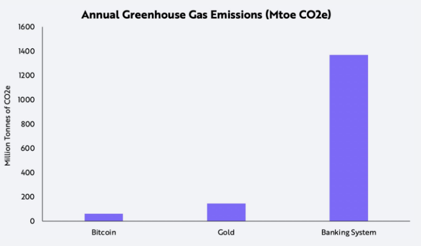 Bitcoin CO2-Emission Vergleich