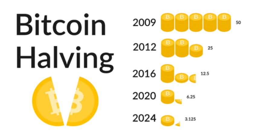 Bitcoin Halving Übersicht
