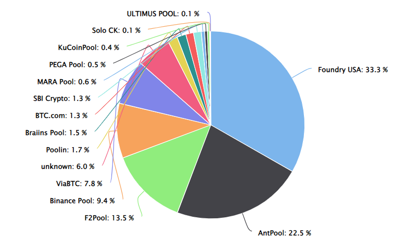 Aufteilung BTC Mining-Pools