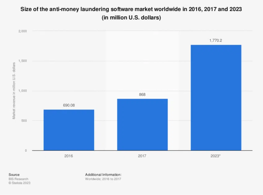Wachstum von AML-Software