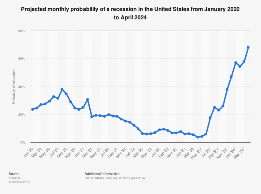 Wahrscheinlichkeit einer US-Rezession