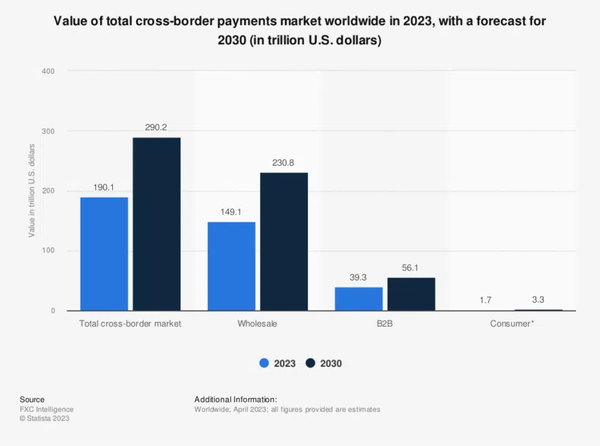 Wert grenzüberschreitender Zahlungen 2023