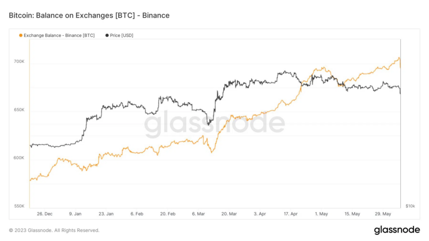 Bitcoin Bestände von Binance
