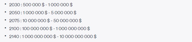 Bitcoin Kurs Prognose