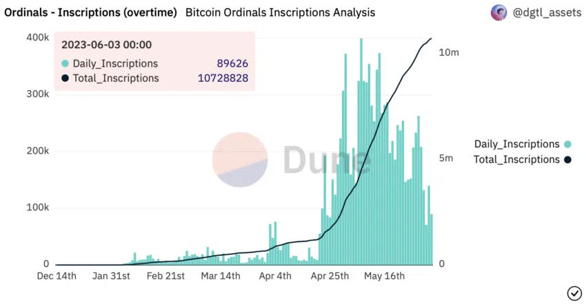 Bitcoin Ordinals Inscriptions