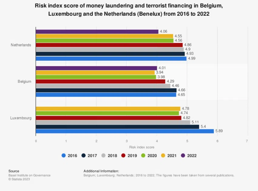 Geldwäsche in Benelux-Staaten