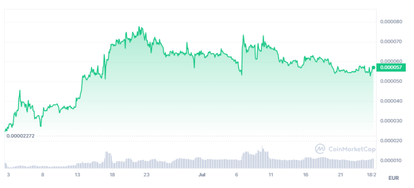 Planet Token Kurs Chart
