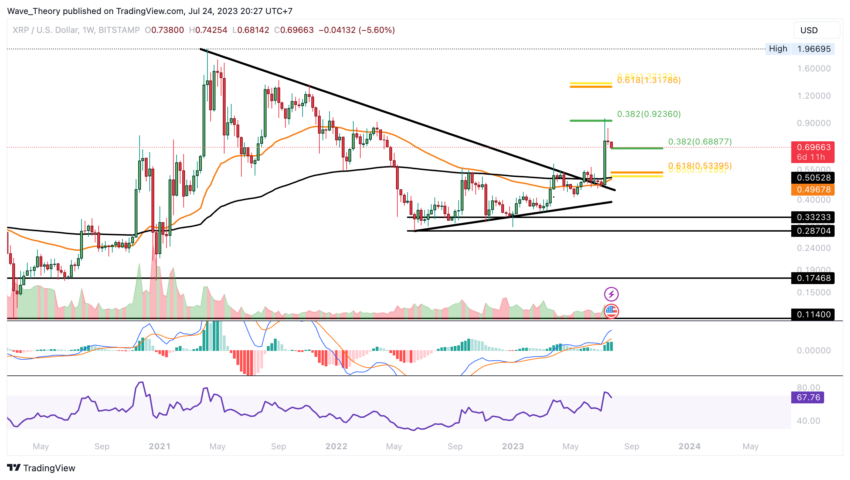 Ripple Prognose Der Xrp Kurs Verdoppelt Sich In Einem Tag