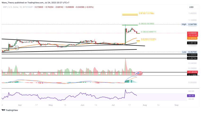 XRP/USD Chart Analyse BeInCrypto