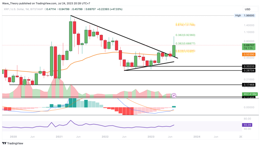 XRP/USD Chart Analyse BeInCrypto