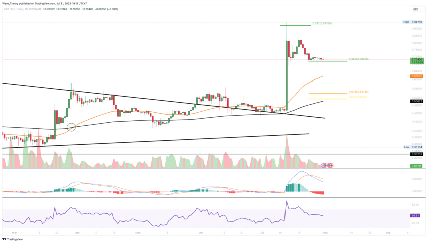 XRP/USD Chart Analyse BeInCrypto