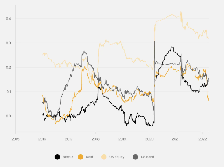Korrelation Entwicklung BTC Gold