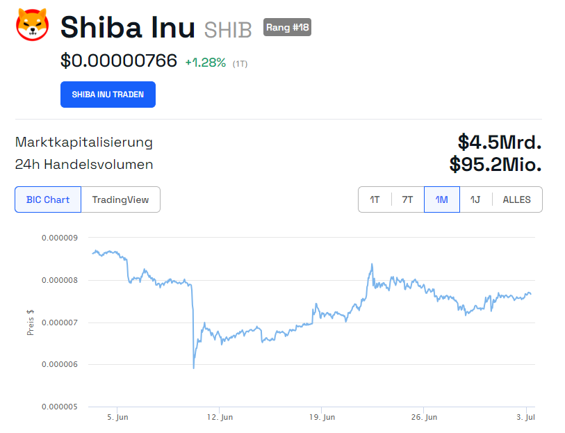 SHiba Inu (SHIB) Monatschart