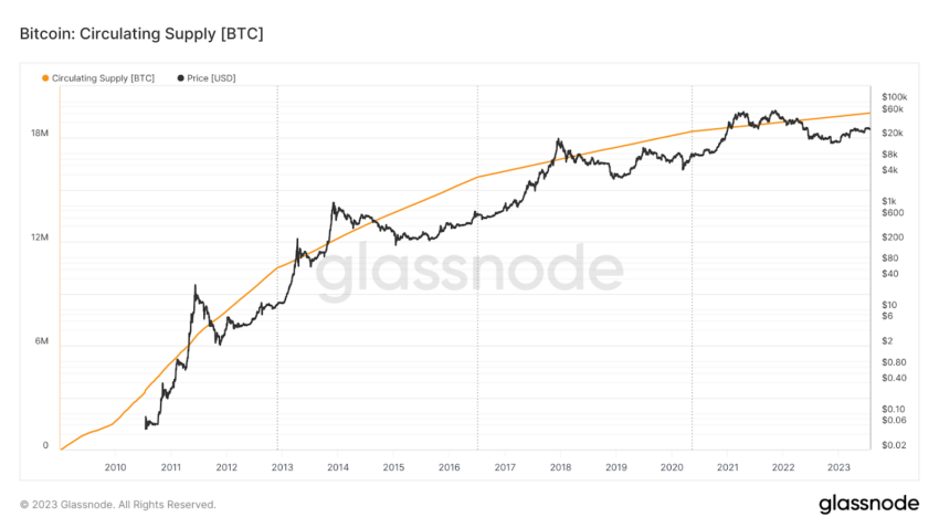 Bitcoin-Angebot vs. Preis