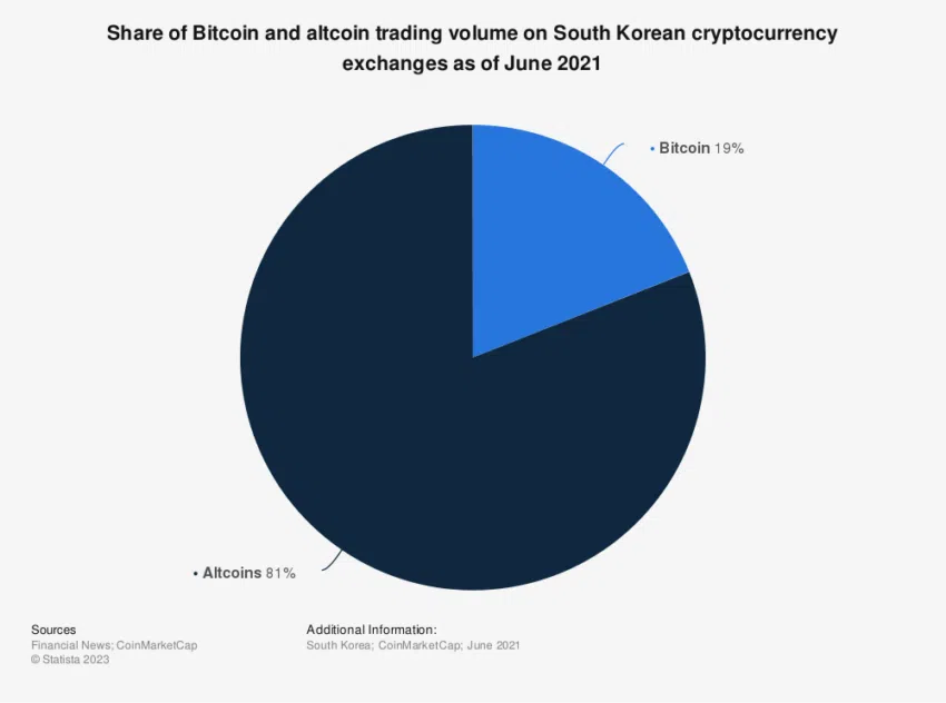 Handelsvolumen Altcoins vs. Bitcoin