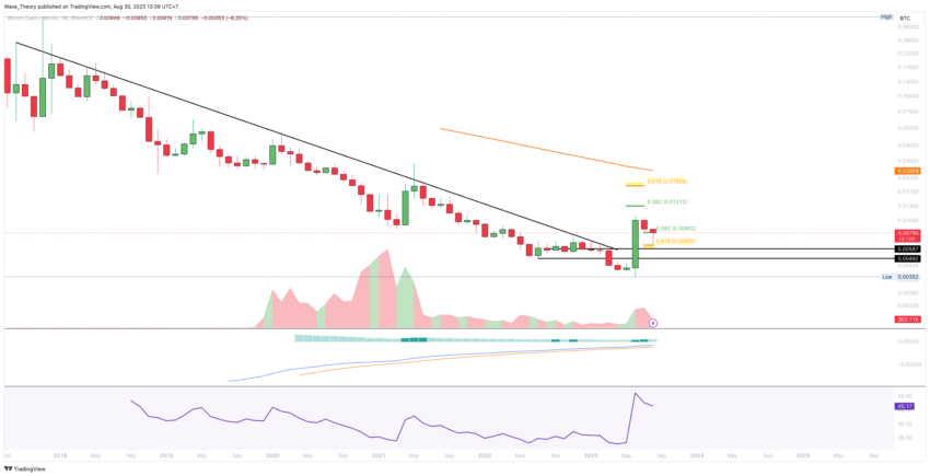 BCH Chart Analyse BeInCrypto