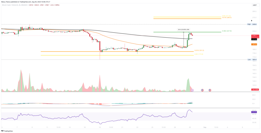 BCH Chart Analyse BeInCrypto