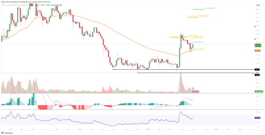 BCH Chart Analyse BeInCrypto