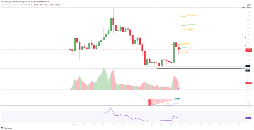 BCH Chart Analyse BeInCrypto