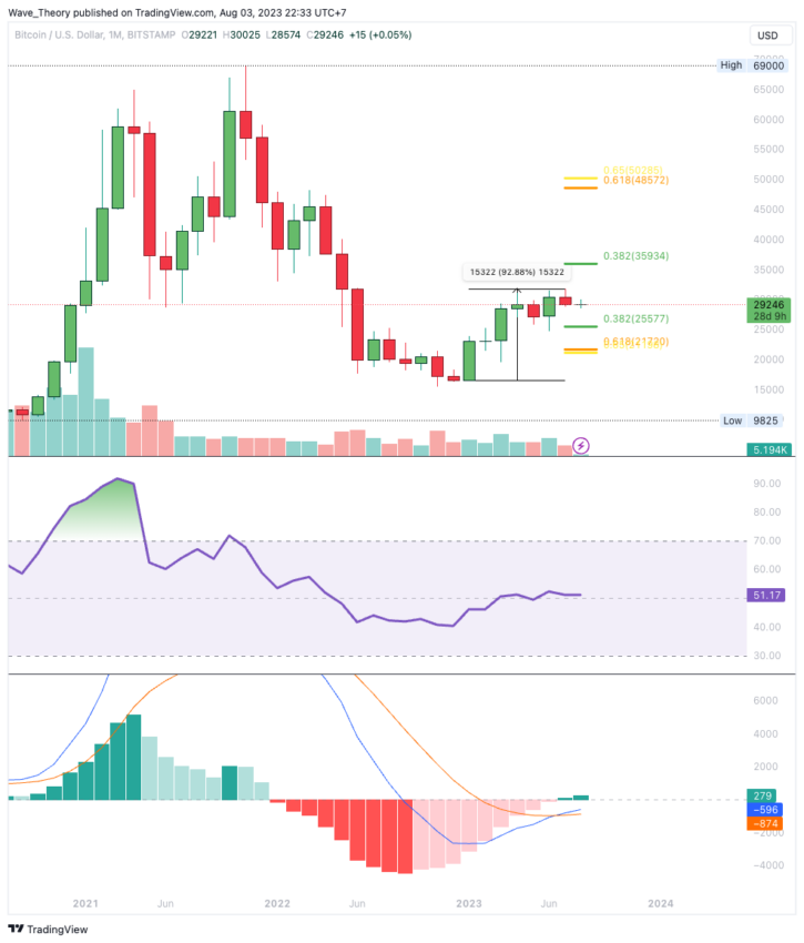 Bitcoin Preis Chart Tradingview