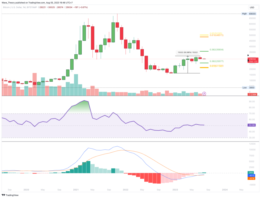 Bitcoin Preis Chart Tradingview