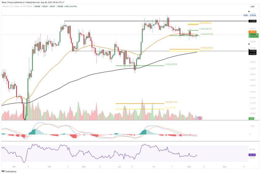 Bitcoin Kurs Analyse BeInCrypto