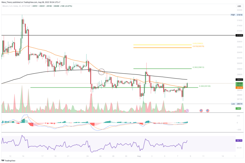 Bitcoin Kurs Analyse BeInCrypto