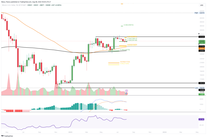 Bitcoin Kurs Analyse BeInCrypto