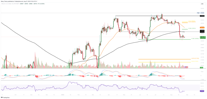 Bitcoin Kurs Analyse BeInCrypto