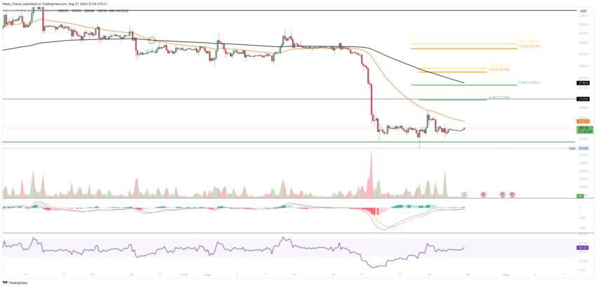 Bitcoin Kurs Analyse BeInCrypto