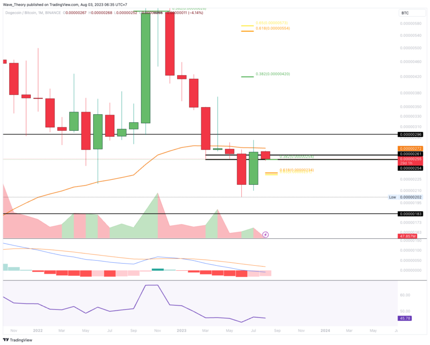 Dogecoin Preis Chart BeInCrypto