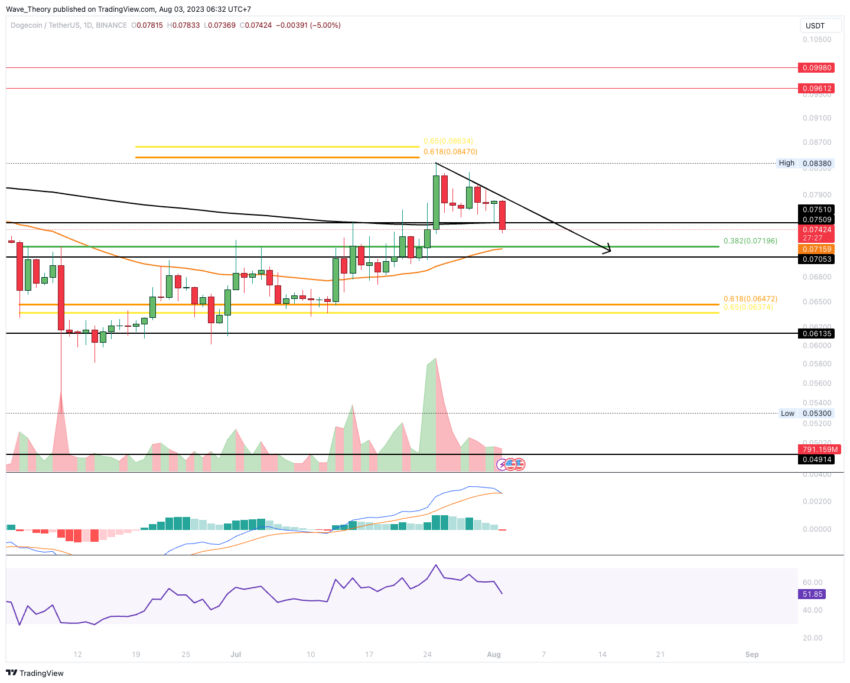Dogecoin Preis Chart BeInCrypto