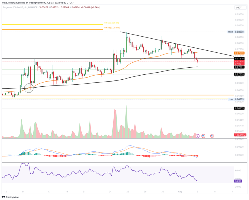 Dogecoin Preis Chart BeInCrypto