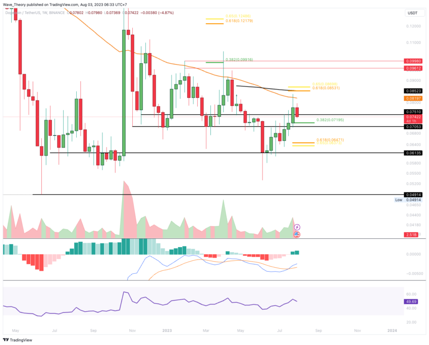 Dogecoin Preis Chart BeInCrypto