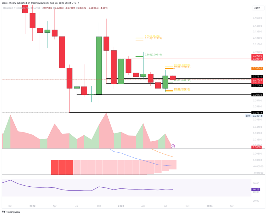 Dogecoin Preis Chart BeInCrypto