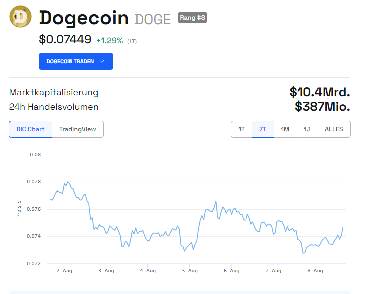 Dogecoin Kurs Chart