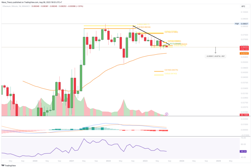 ETH Chart Analyse BeInCrypto