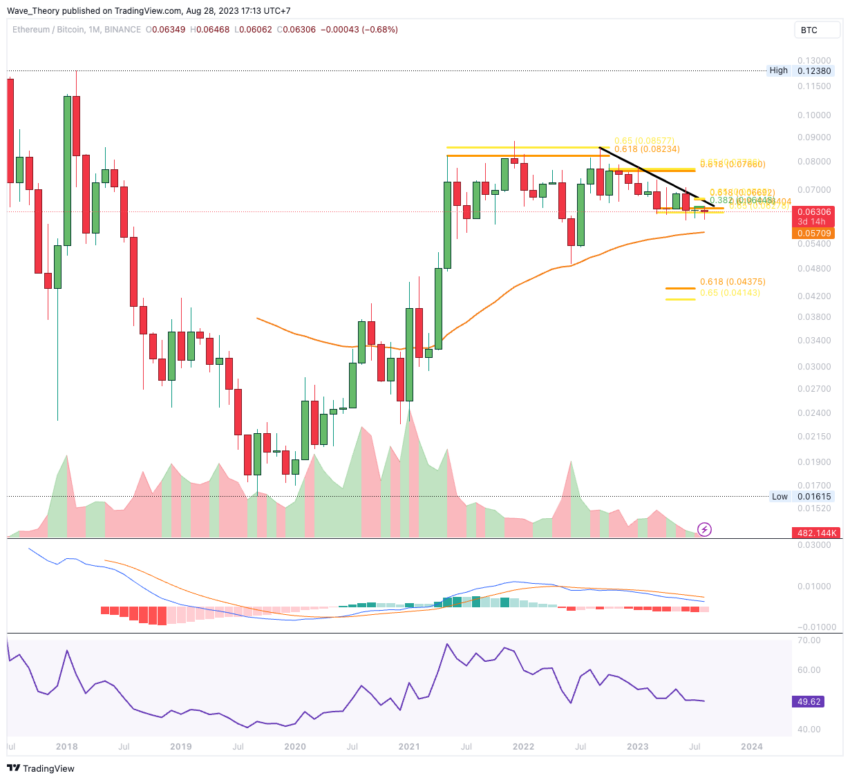 ETH Chart Analyse BeInCrypto